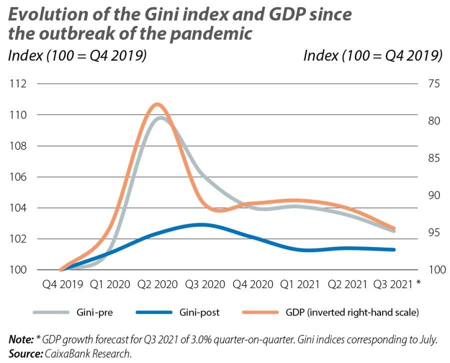 Evolution of the Gini index and GDP since the outbreak of the pandemic