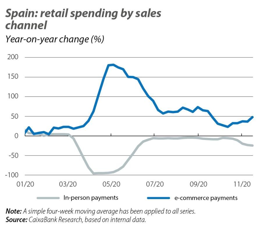Spain: retail spending by sales channel