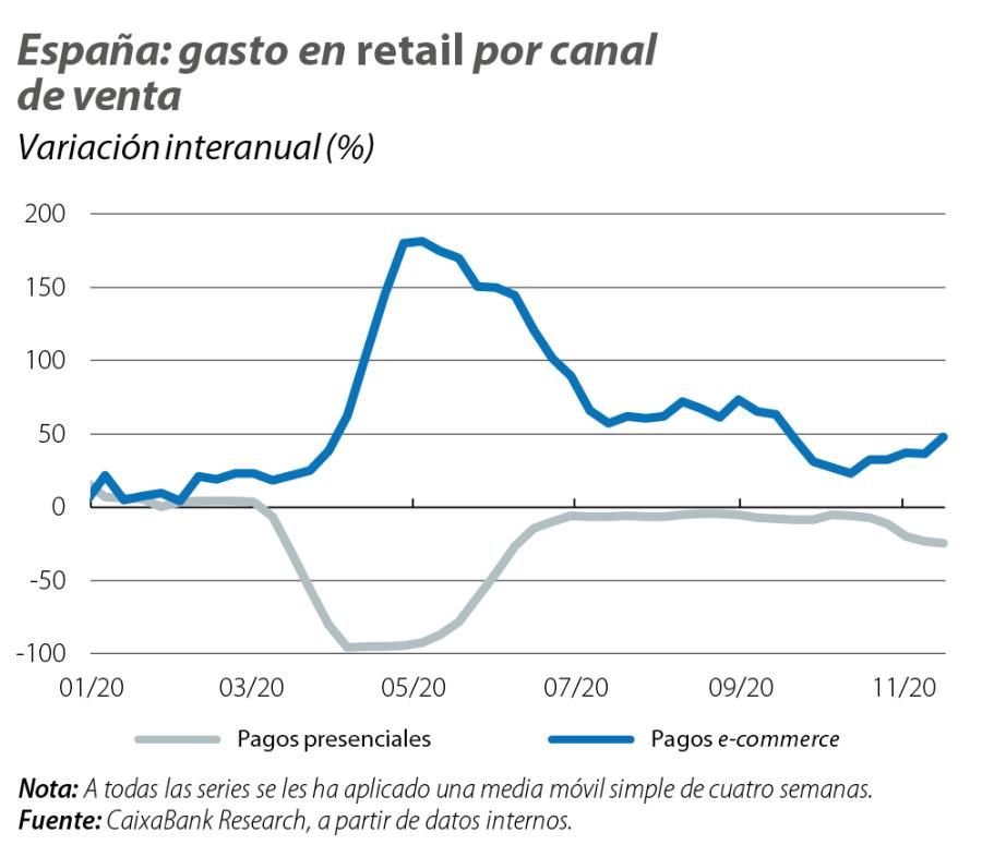 España: gasto en retail por canal de venta