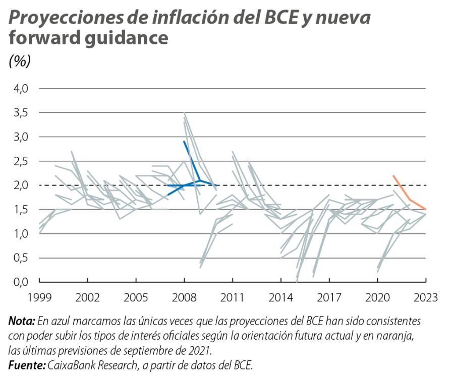 Proyecciones de inflación del BCE y nueva forward guidance