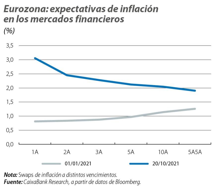 Eurozona: expectativas de inflación en los mercados financieros