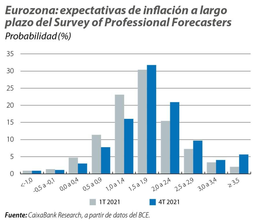 Eurozona: expectativas de inflación a largo plazo del Survey of Professional Forecasters