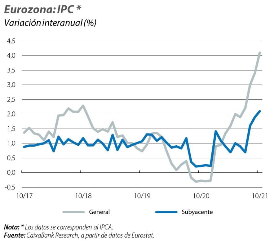 Eurozona: IPC