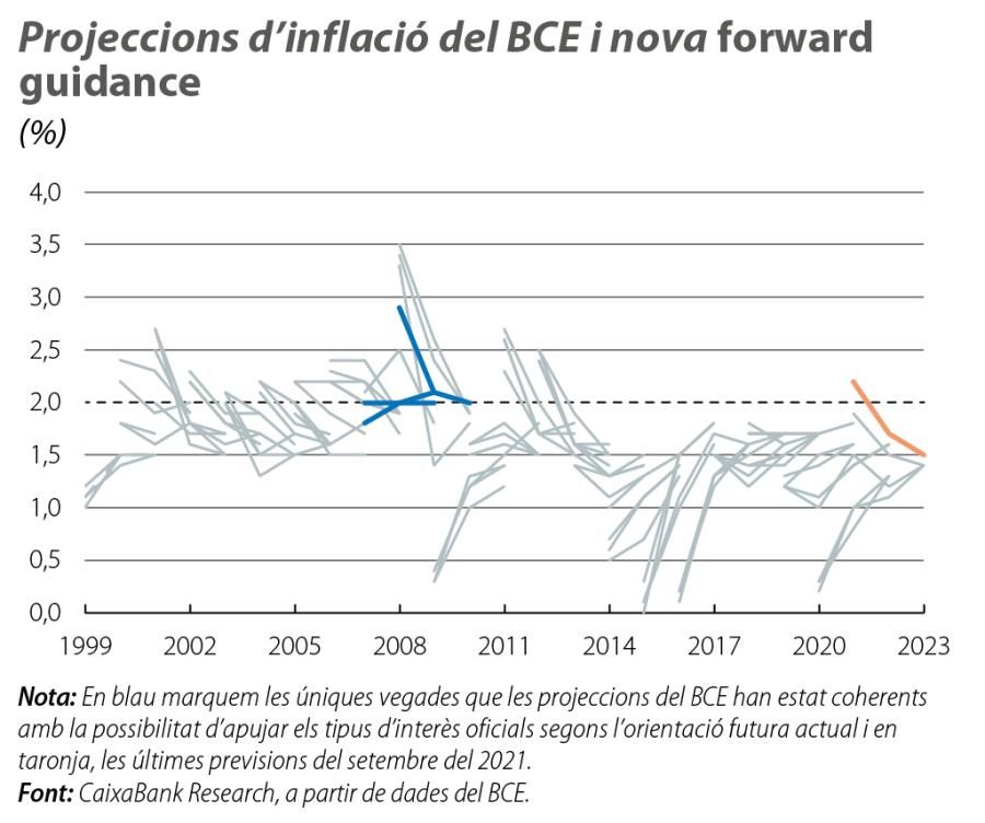Projeccions d’inflació del BCE i nova forward guidance