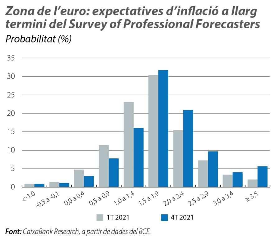 Zona de l’euro: expectatives d’inflació a llarg termini del Survey of Professional Forecasters