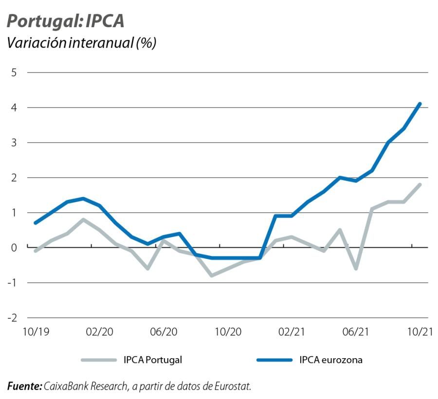 Portugal: IPCA
