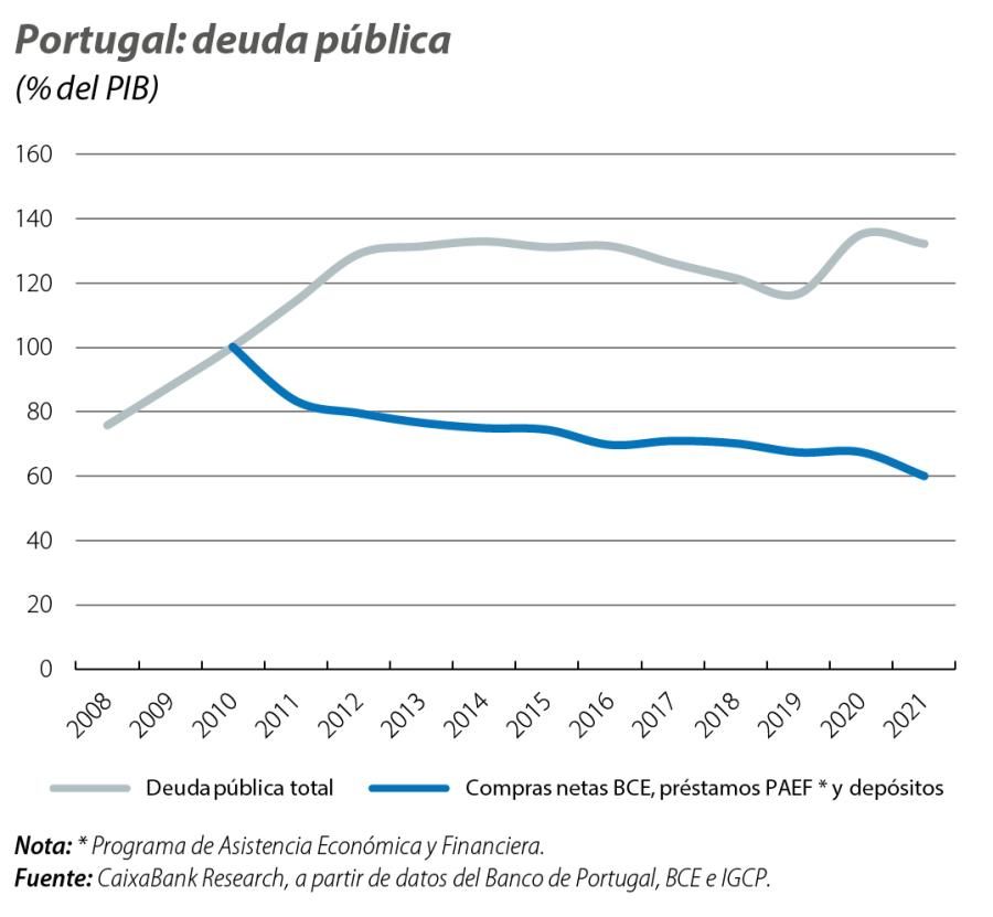 Portugal: deuda pública