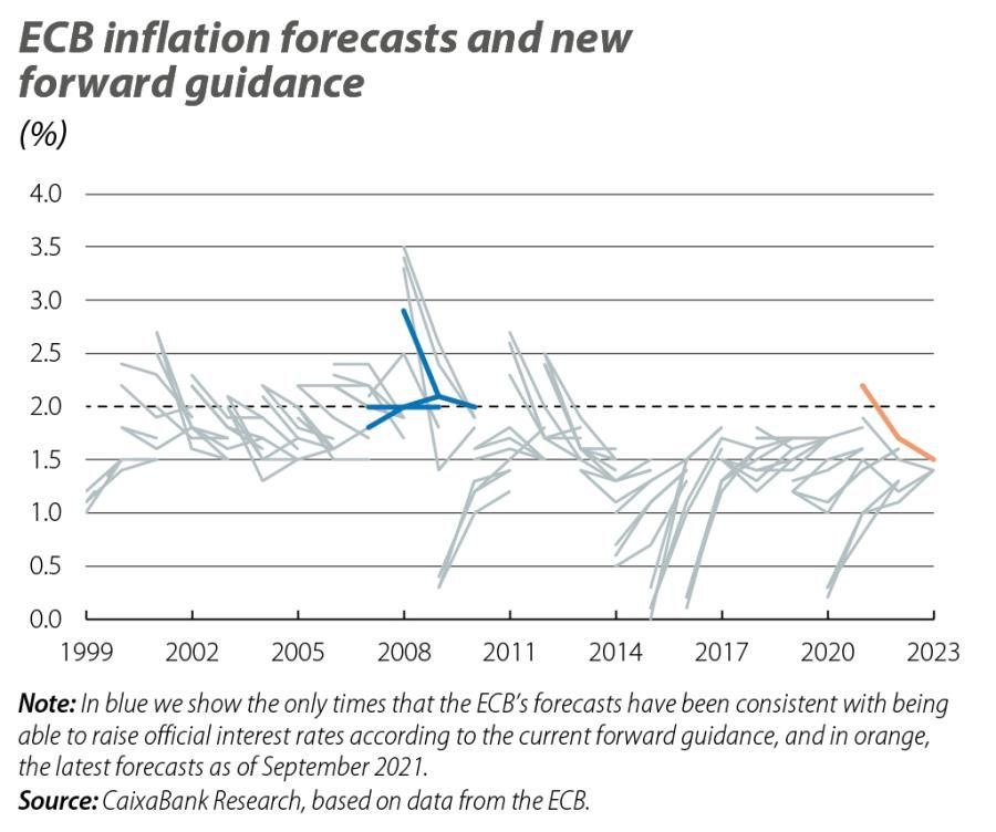 ECB inflation forecasts and new forward guidance