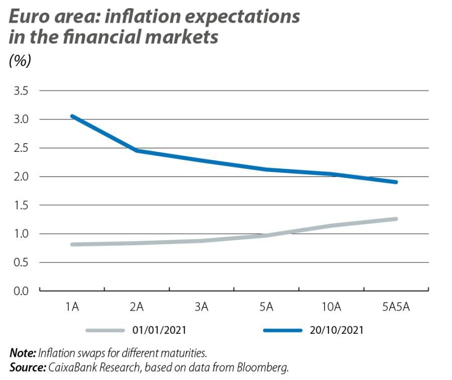 Euro area: inflation expectations in the financial markets