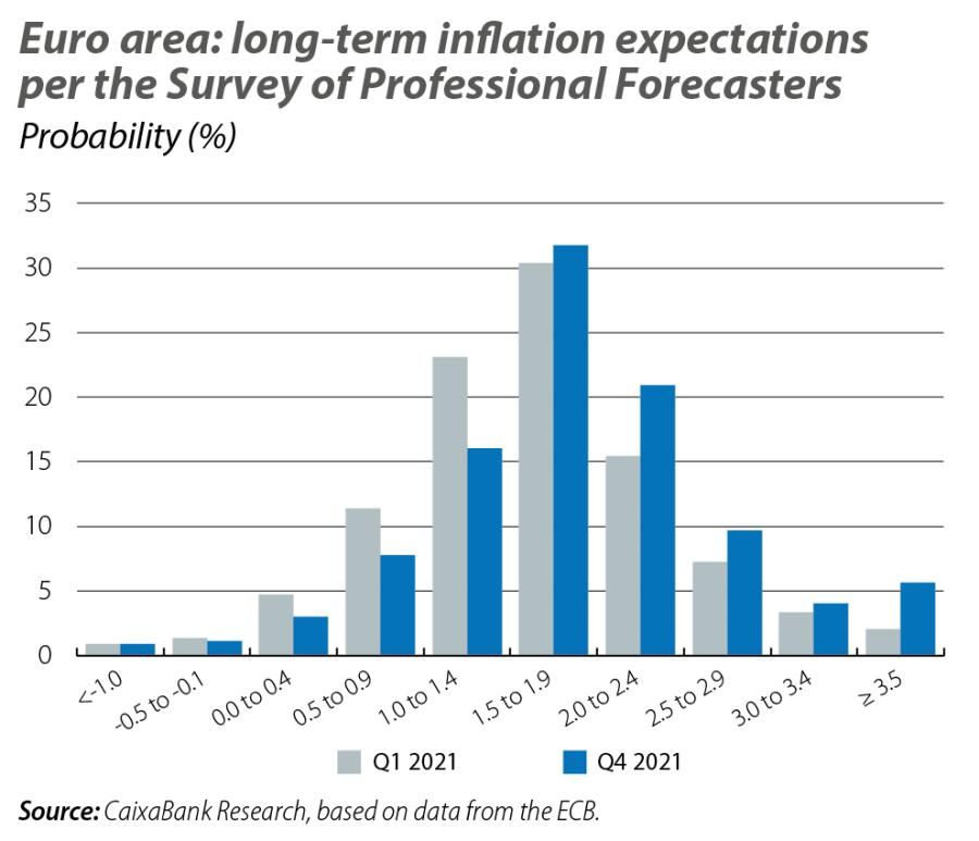 Euro area: long-term inflation expectations per the Survey of Professional Forecasters