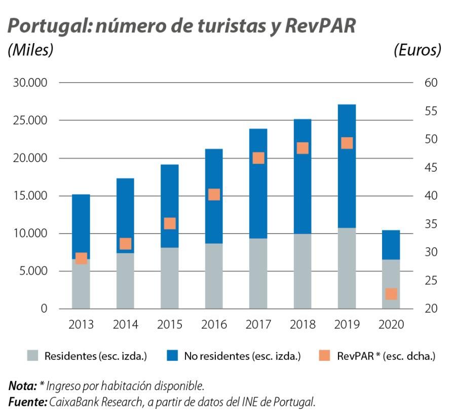 Portugal: número de turistas y RevPAR