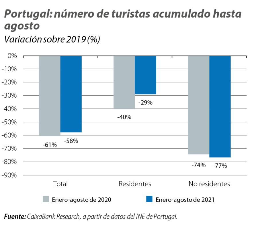 Portugal: número de turistas acumulado hasta agosto