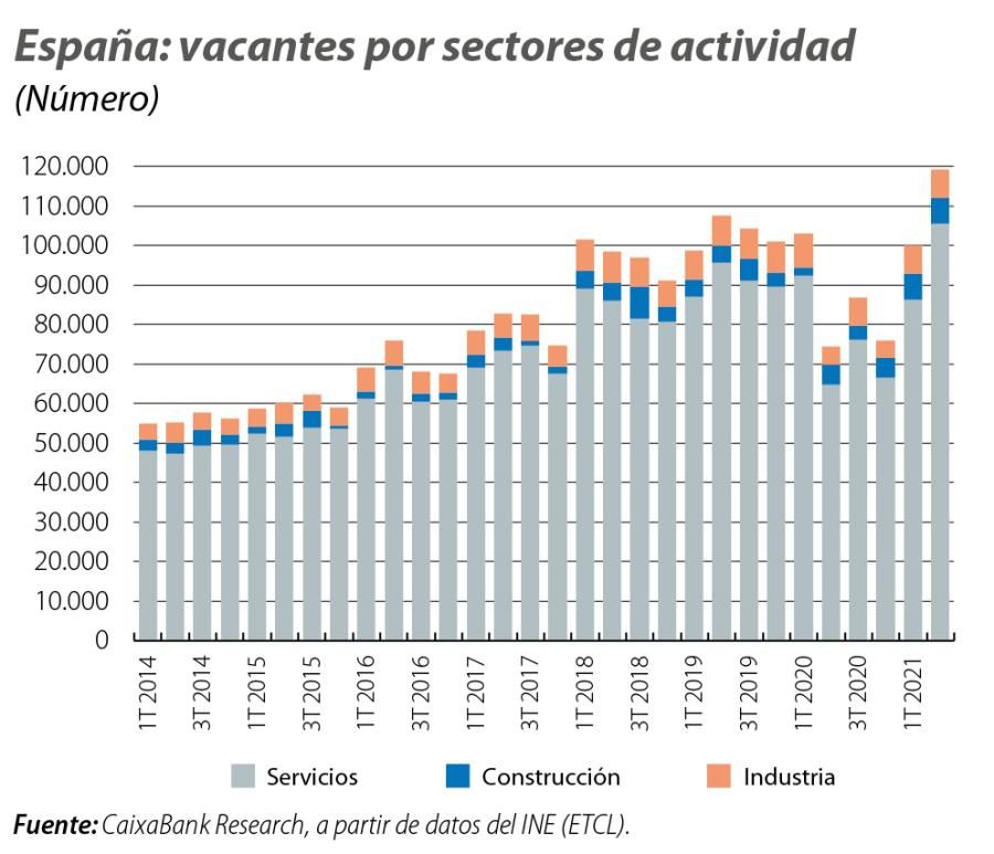 España: vacantes por sectores de actividad