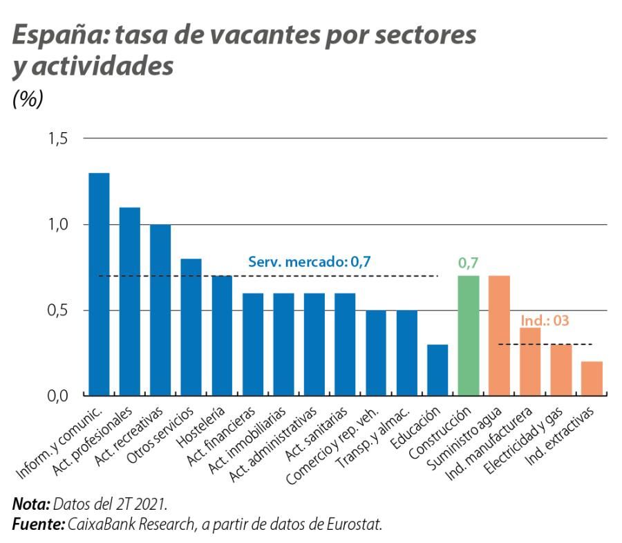 España: tasa de vacantes por sectores y actividades