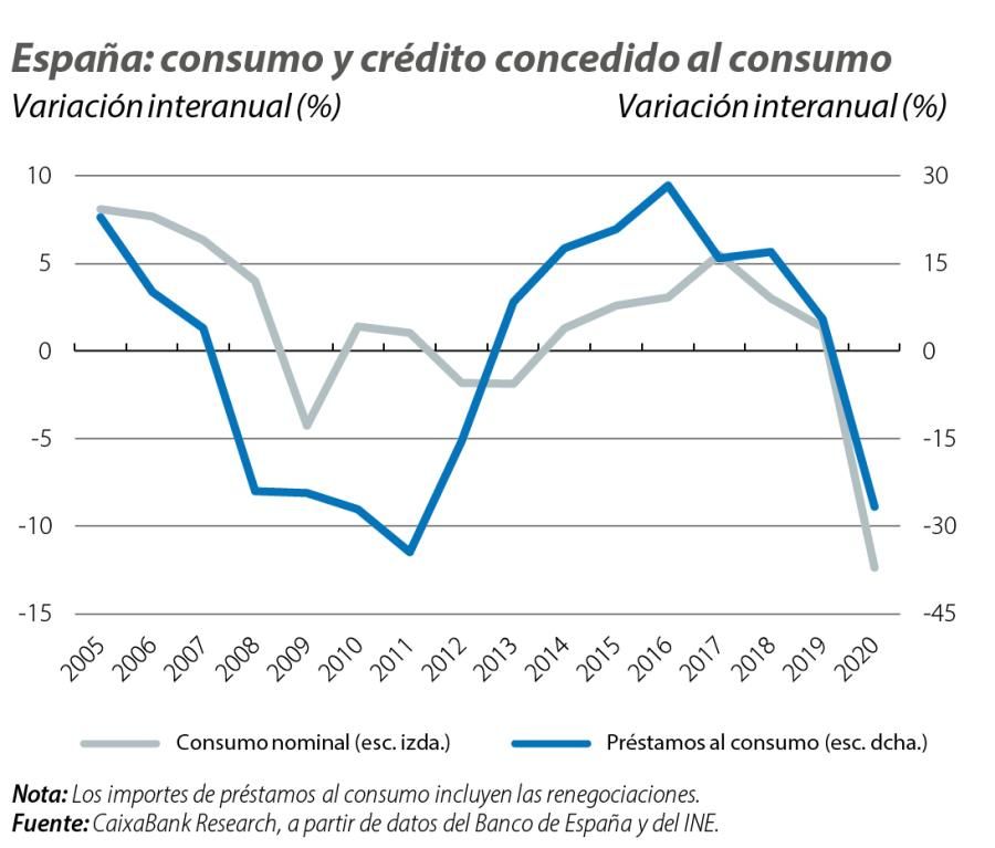 España: consumo y crédito concedido al consumo
