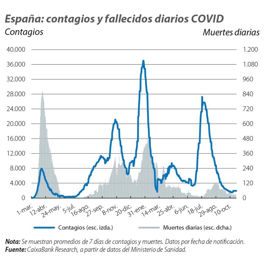 España: contagios y fallecidos diarios COVID