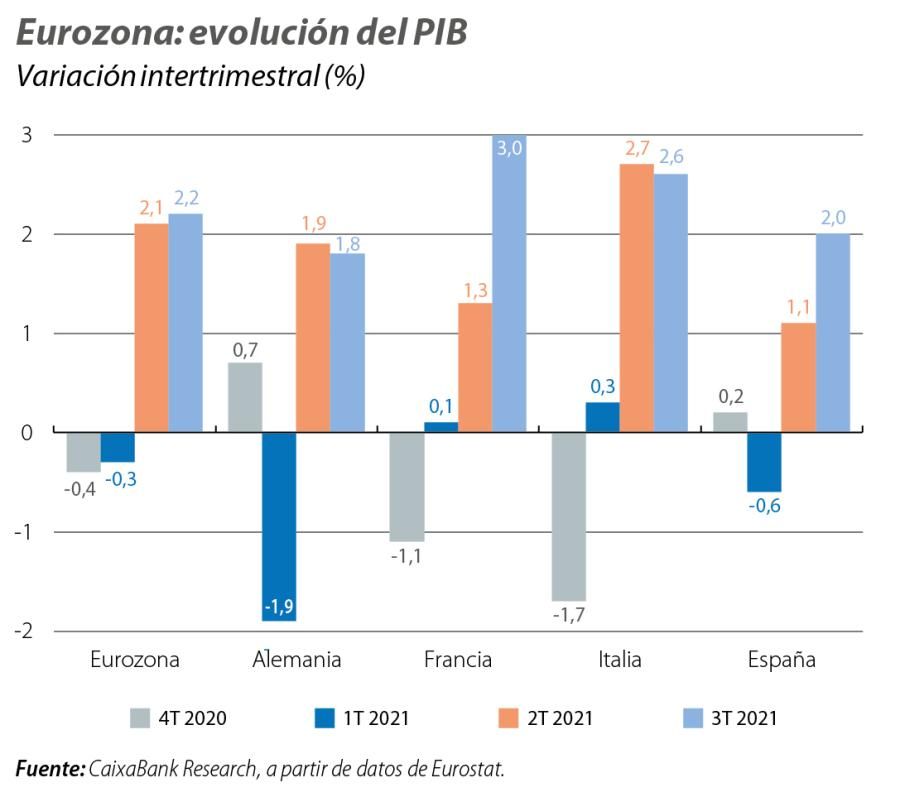 Eurozona: evolución del PIB