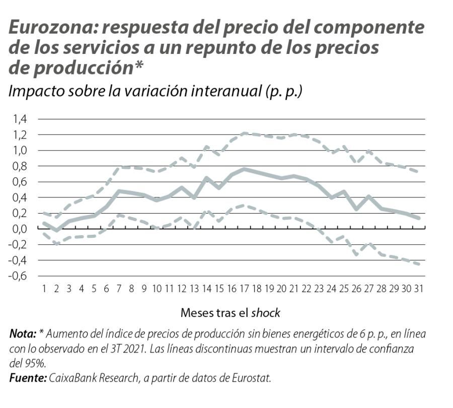 Eurozona: respuesta del precio del componente de los servicios a un repunto de los precios de producción