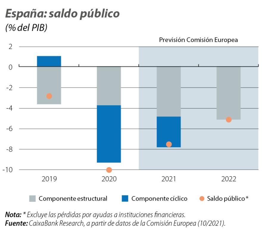 España: saldo público