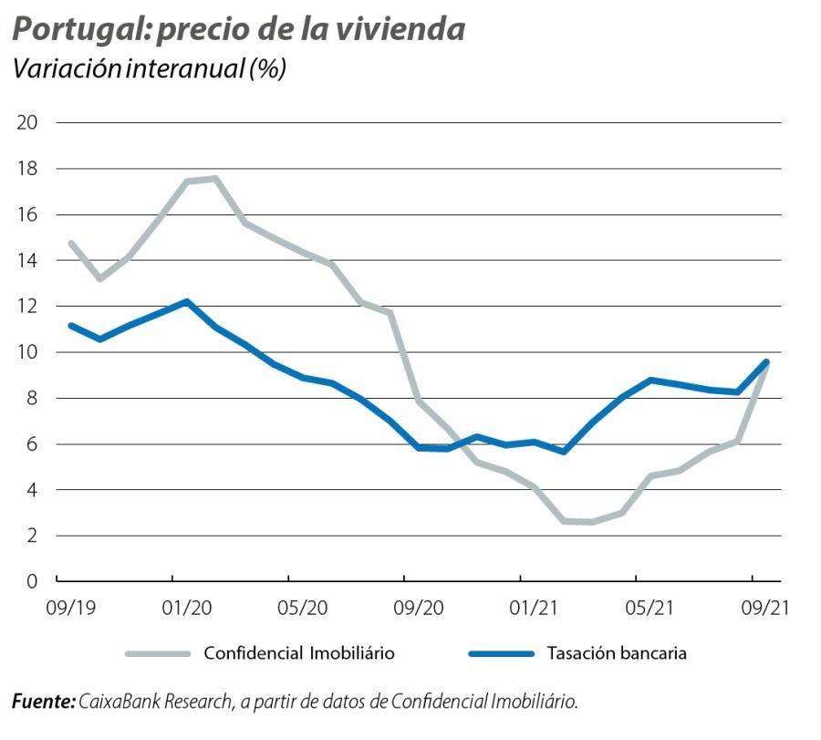 Portugal: precio de la vivienda