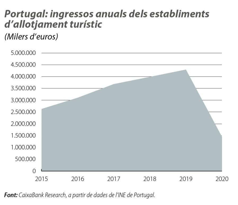 Portugal: ingressos anuals dels establiments d’allotjament turístic