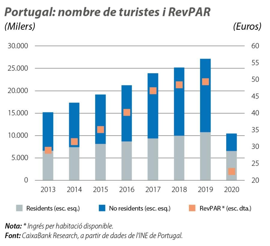 Portugal: nombre de turistes i RevPAR