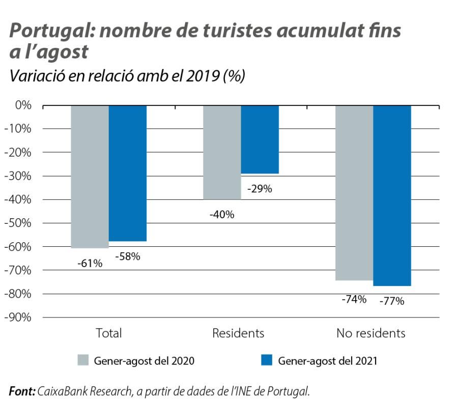 Portugal: nombre de turistes acumulat fins a l’agost