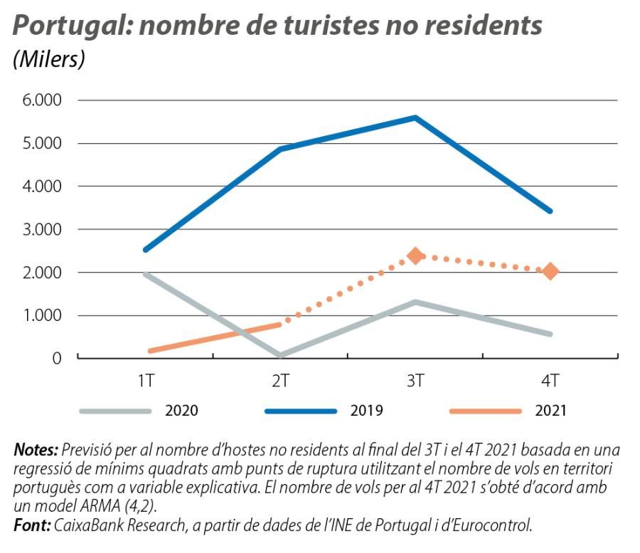 Portugal: nombre de turistes no residents