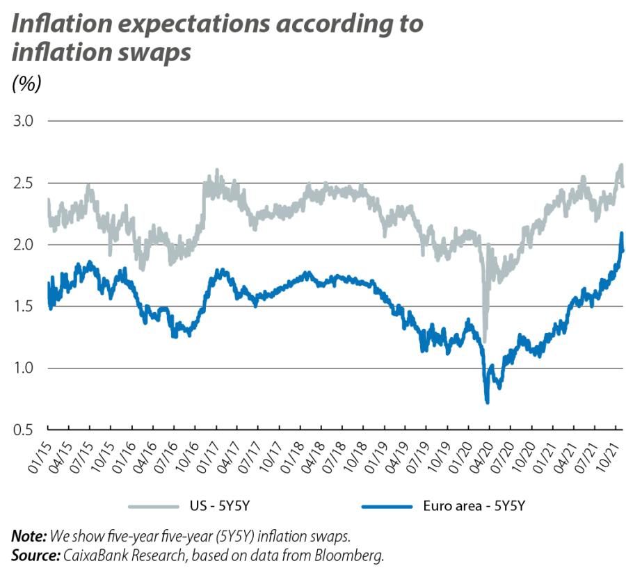 Inflation expectations according to inflation swaps