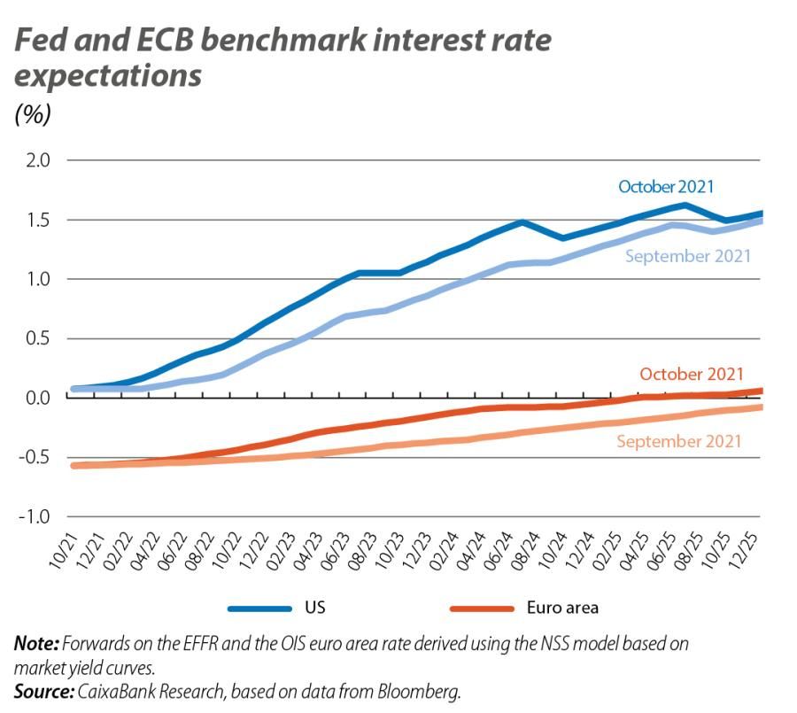 Fed and ECB benchmark interest rate expectations