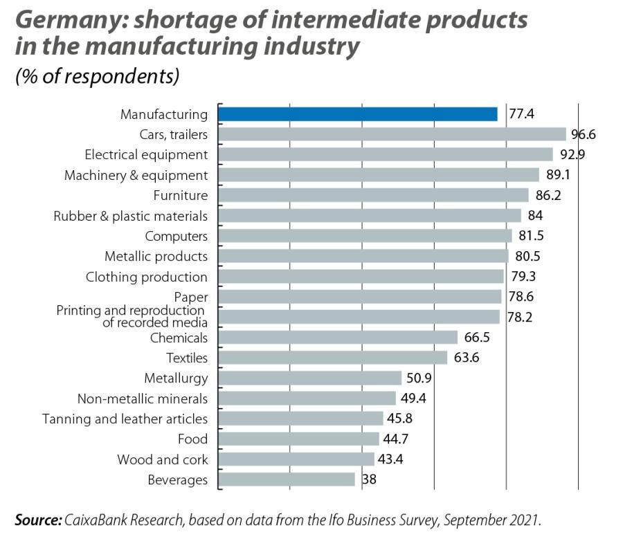 Germany: shortage of intermediate products in the manufacturing industry