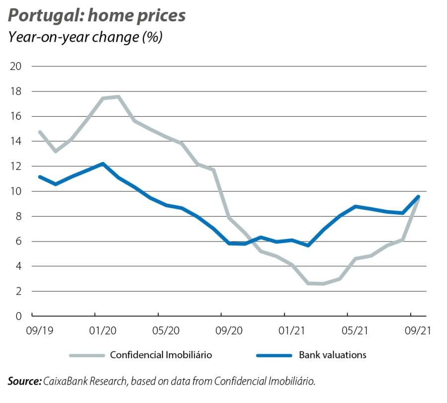 Portugal: home prices