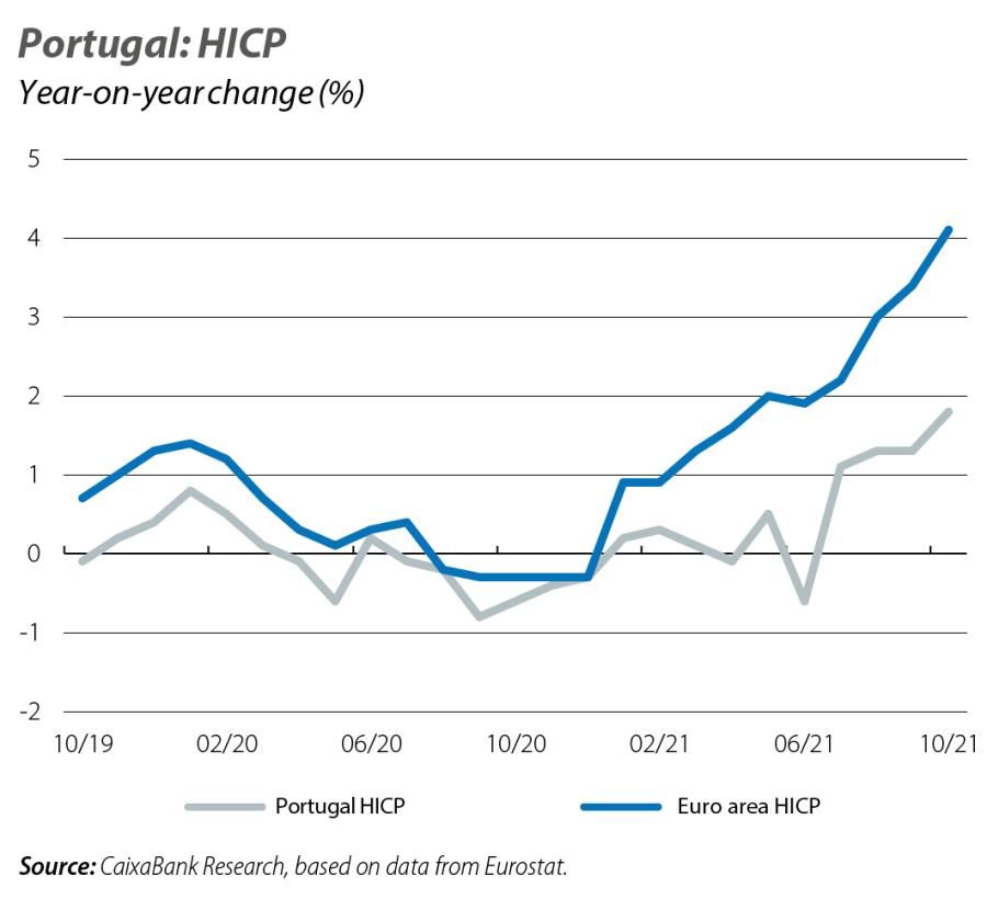 Portugal: HICP