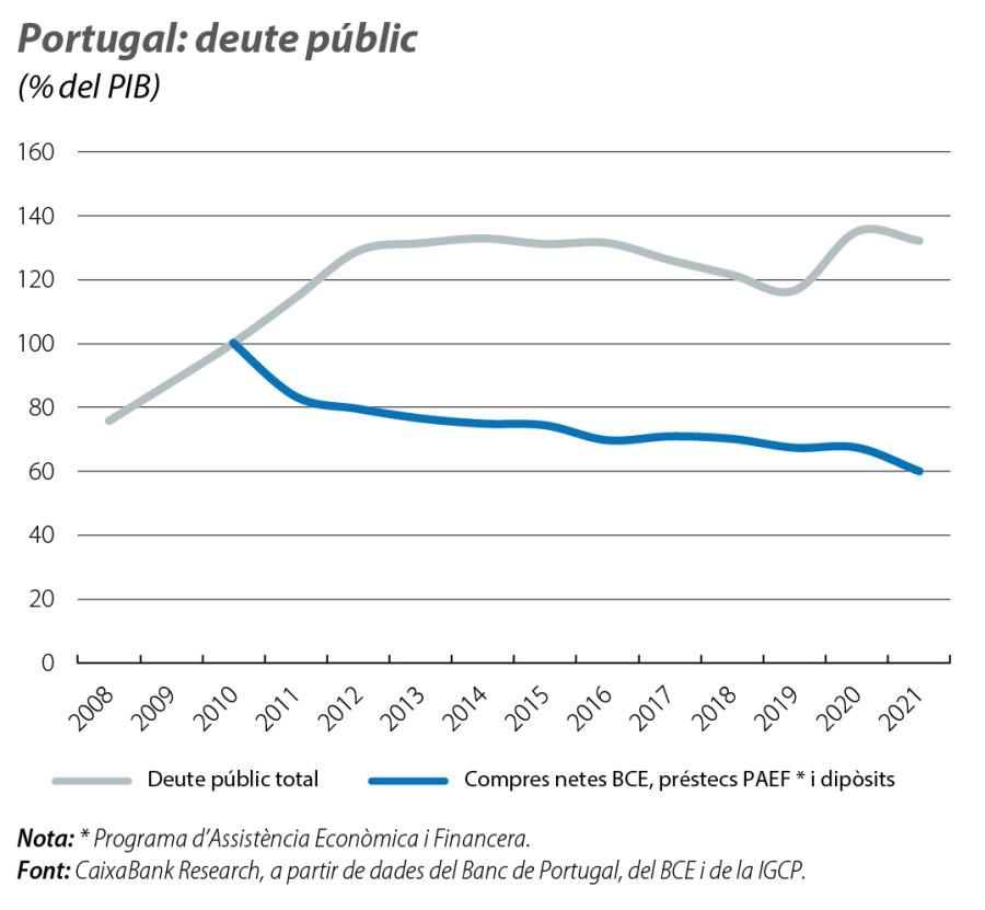 Portugal: deute públic