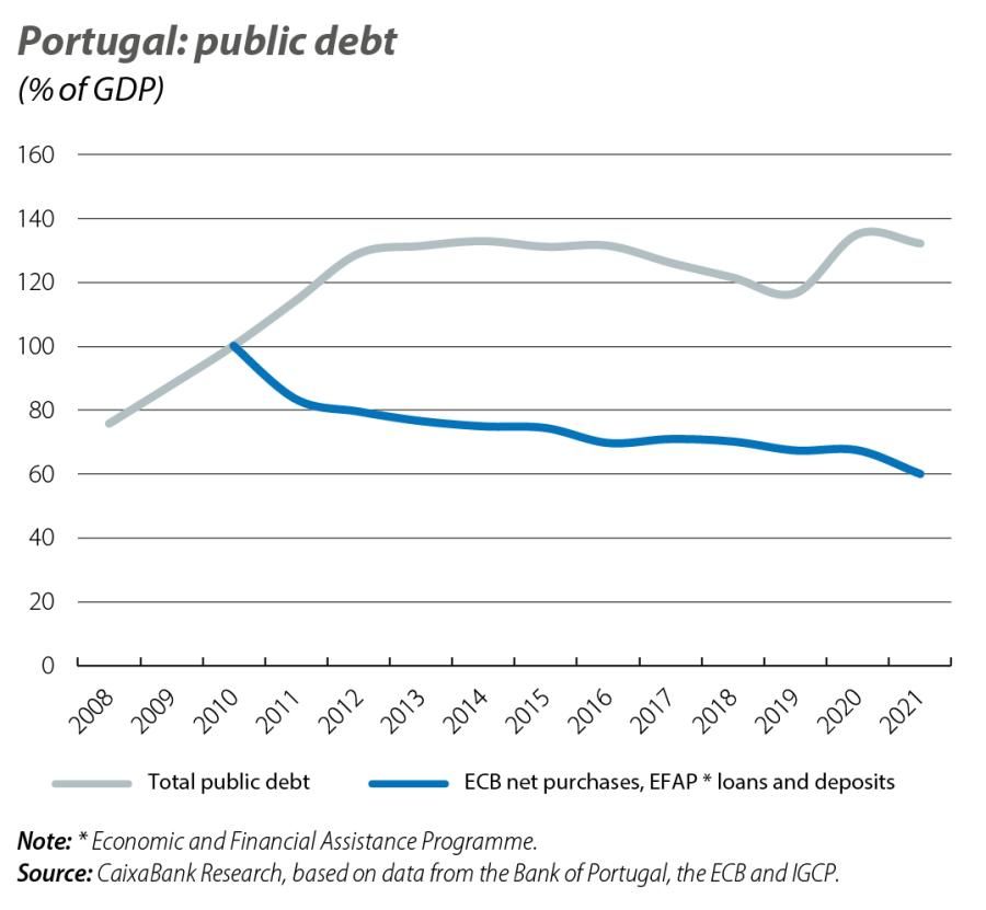 Portugal: public debt