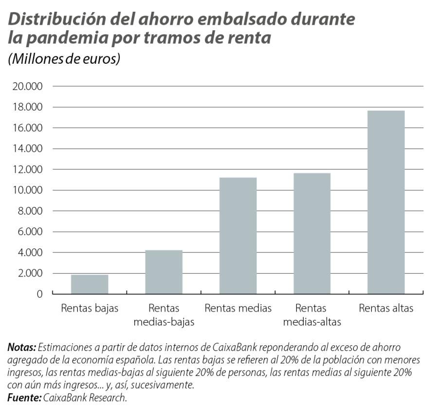 Distribución del ahorro embalsado durante la pandemia por tram os de renta