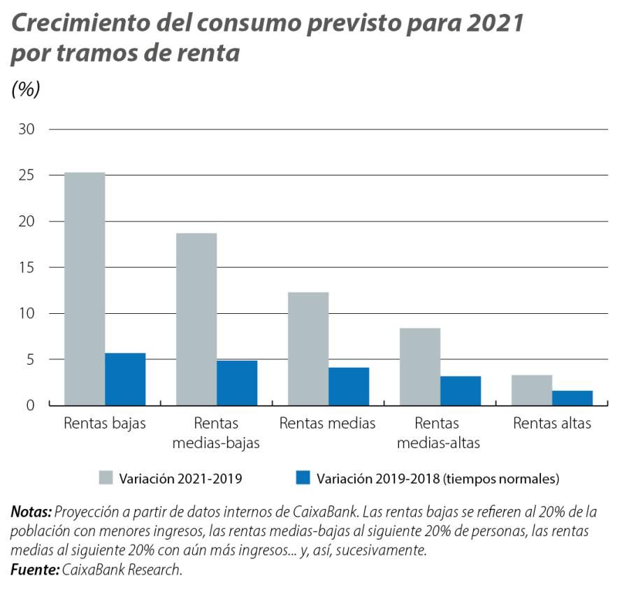 Crecimiento del consumo previsto para 2021 por tramos de renta
