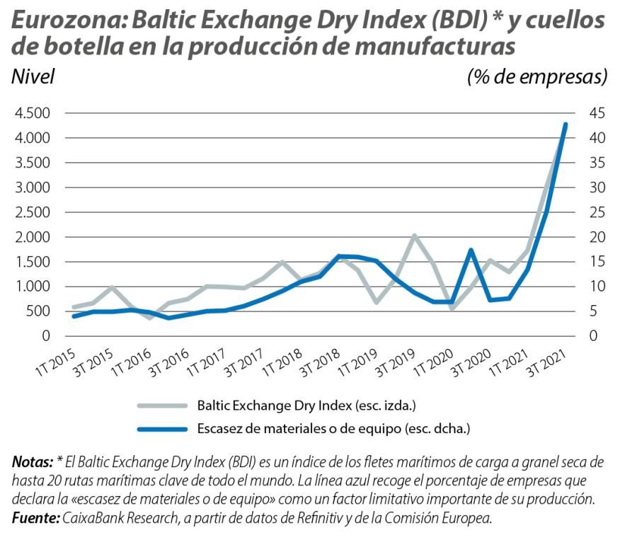 Eurozona: Baltic Exchange Dry Index (BDI) * y cuellos de botella en la producción de manufacturas