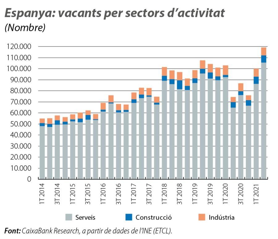 Espanya: vacants per sectors d’activitat