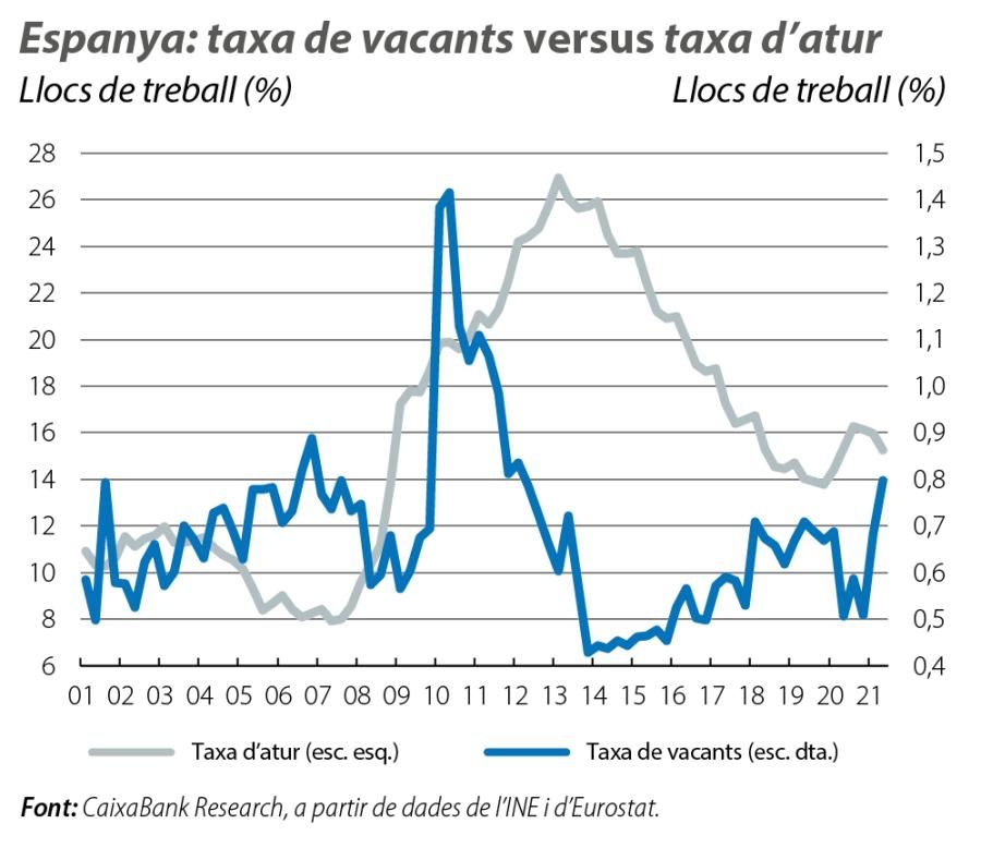 Espanya: taxa de vacants versus taxa d’atur