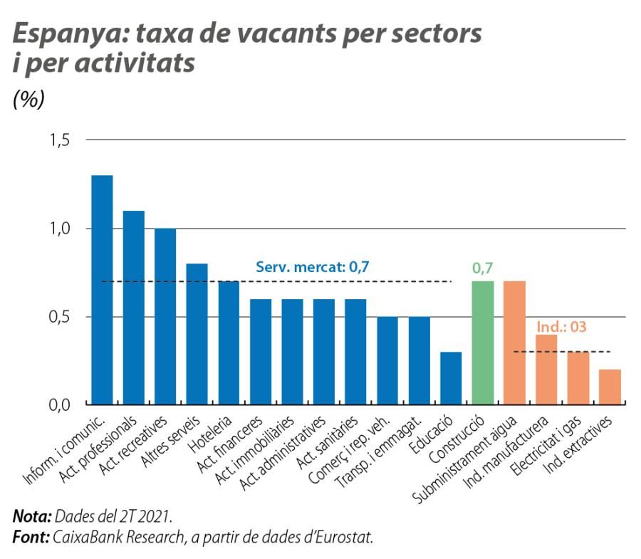 Espanya: taxa de vacants per sectors i per activitats