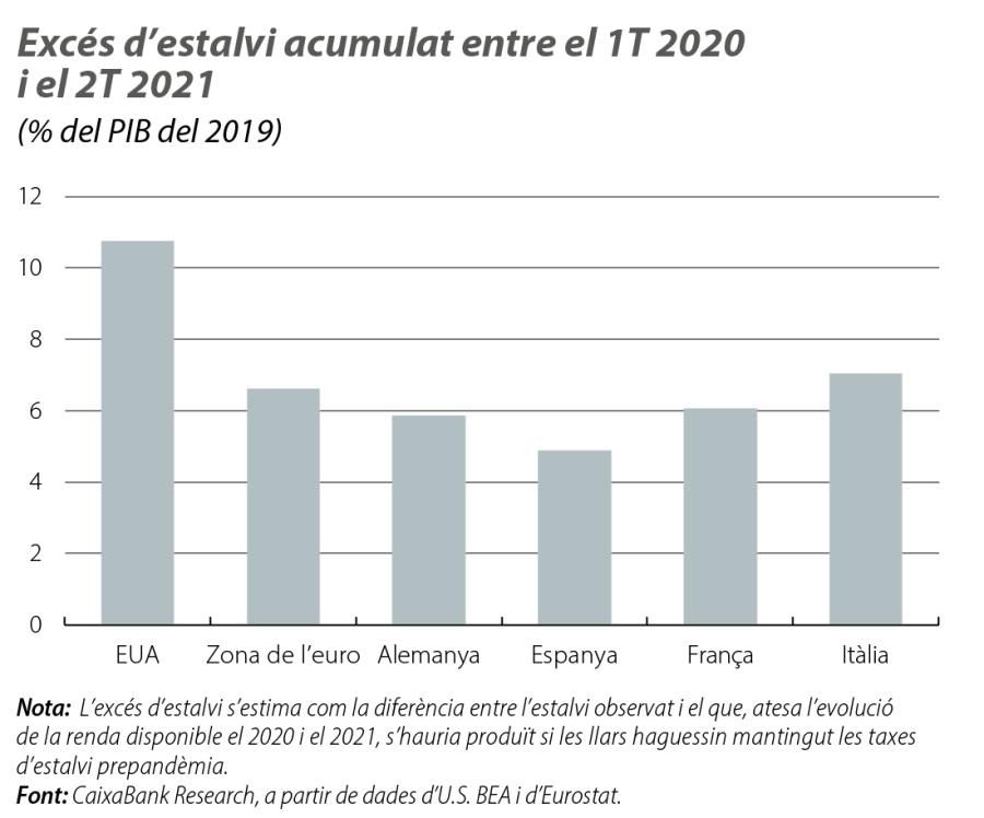 Excés d’estalvi acumulat entre el 1T 2020 i el 2T 2021