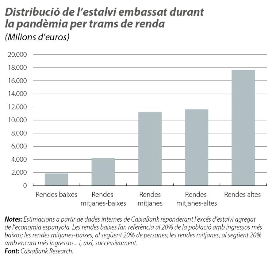 Distribució de l’estalvi embassat durant la pandèmia per trams de renda