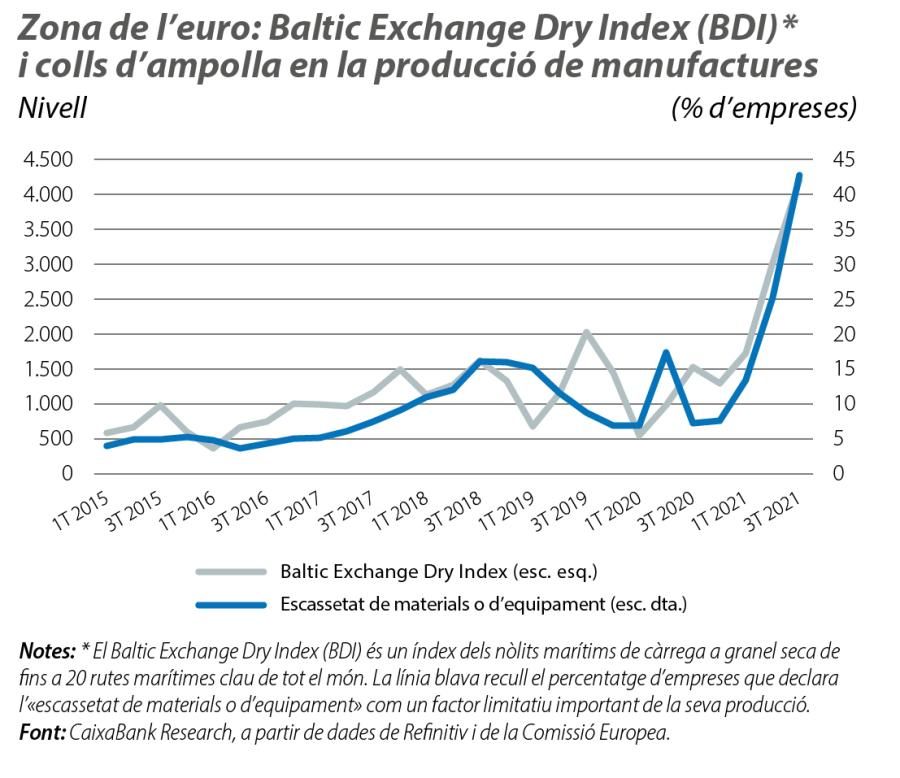 Zona de l’euro: Baltic Exchange Dry Index (BDI)* i colls d’ampolla en la producció de manufactures