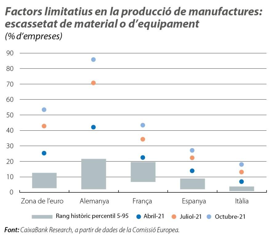 Factors limitatius en la producció de manufactures: escassetat de material o d’equipament