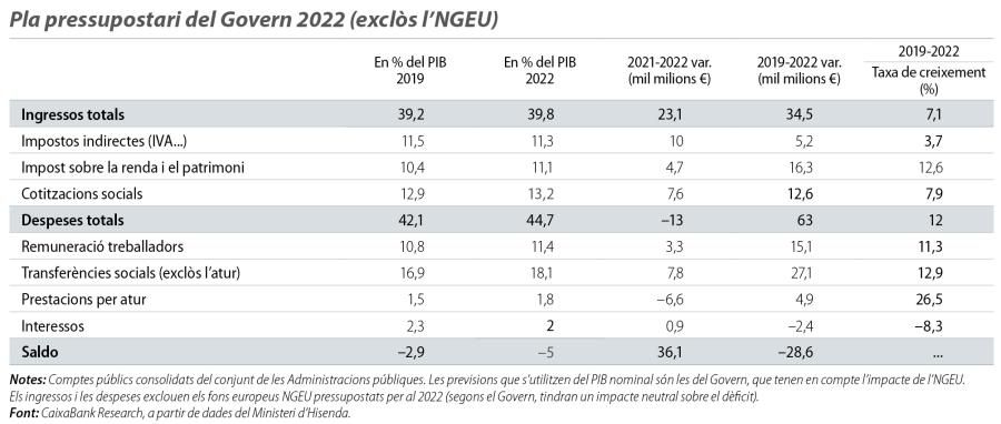 Pla pressupostari del Govern 2022 (exclòs l’NGEU)