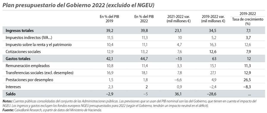 Plan presupuestario del Gobierno 2022 (excluido el NGEU)