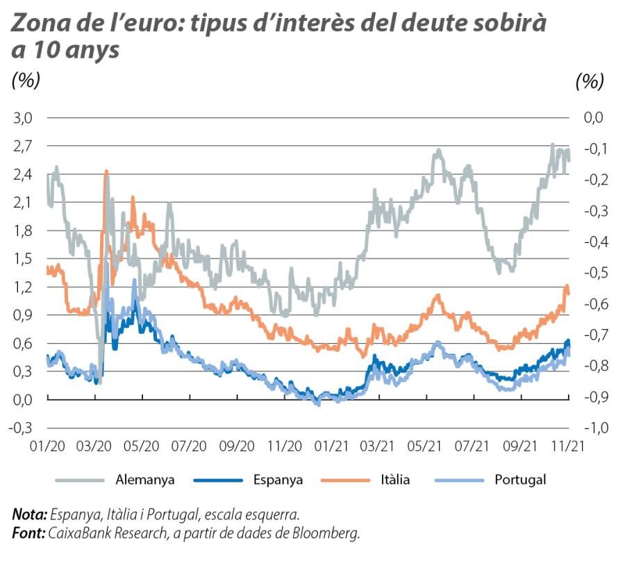 Zona de l’euro: tipus d’interès del deute sobirà a 10 anys
