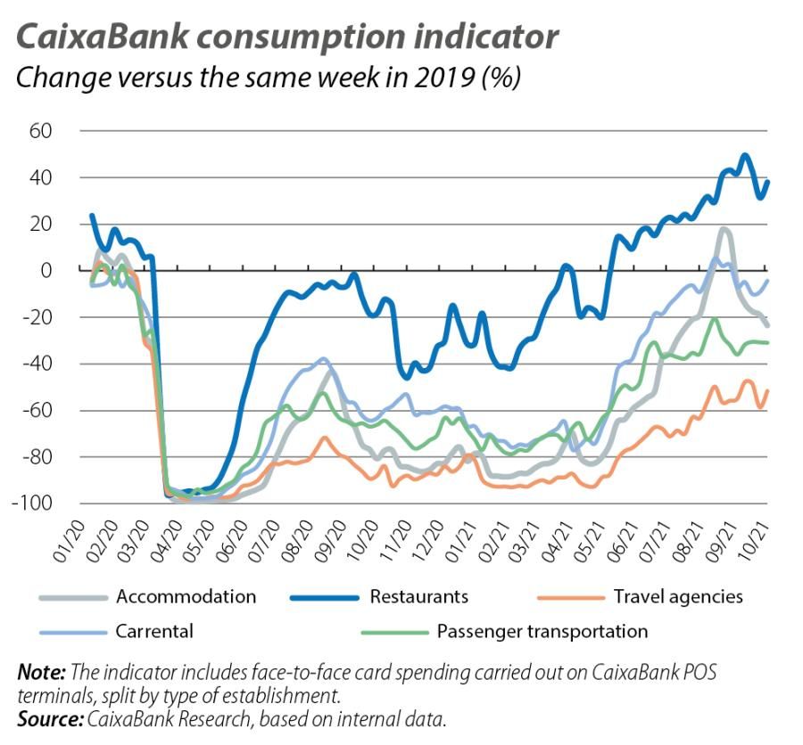 CaixaBank consumption indicator