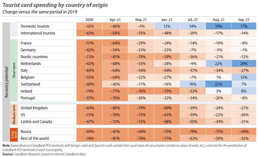 Tourist card spending by country of origin